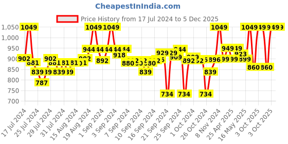 ajio.com go colors Mid-Rise Straight Pants go colors Price History Graph from 17 Jul 2024 to 5 Dec 2025