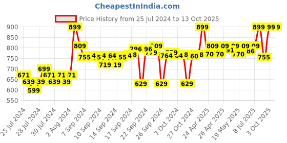 ajio.com go colors Mid-Rise Straight Pants go colors Price History Graph from 25 Jul 2024 to 12 Oct 2025