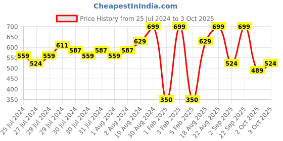 ajio.com go colors Mid-Rise Straight Pants go colors Price History Graph from 25 Jul 2024 to 3 Oct 2025