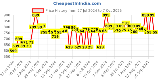 ajio.com go colors Mid-Rise Straight Pants go colors Price History Graph from 27 Jul 2024 to 7 Oct 2025