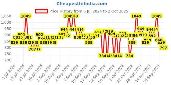 ajio.com go colors Non-stretchable Flared Pants go colors Price History Graph from 5 Jul 2024 to 2 Oct 2025