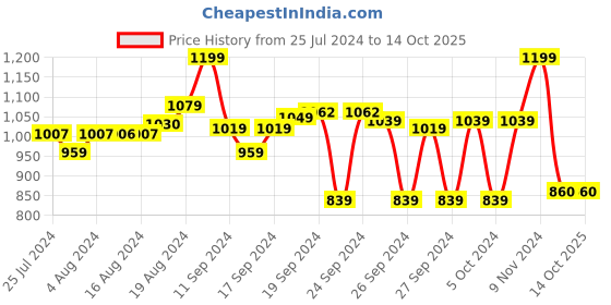 ajio.com go colors Non-stretchable Flared Pants go colors Price History Graph from 25 Jul 2024 to 13 Oct 2025