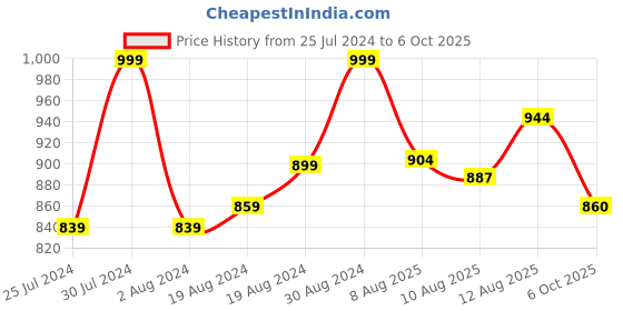 ajio.com go colors Non-stretchable Slim Fit Chinos go colors Price History Graph from 25 Jul 2024 to 6 Oct 2025
