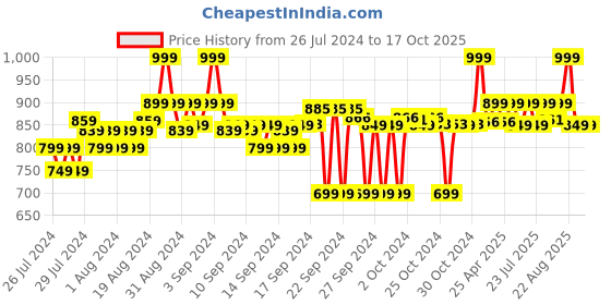 ajio.com go colors Non-stretchable Slim Fit Chinos go colors Price History Graph from 26 Jul 2024 to 16 Oct 2025