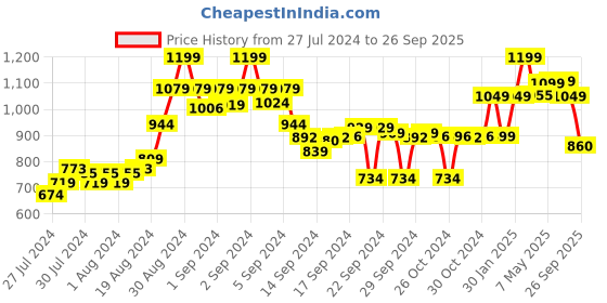 ajio.com go colors Palazzos with Elasticated Waist go colors Price History Graph from 27 Jul 2024 to 26 Sep 2025