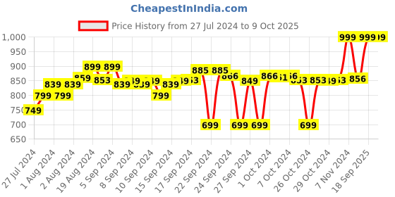 ajio.com go colors Palazzos with Elasticated Waist go colors Price History Graph from 27 Jul 2024 to 9 Oct 2025