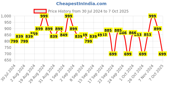 ajio.com go colors Palazzos with Elasticated Waist go colors Price History Graph from 30 Jul 2024 to 7 Oct 2025