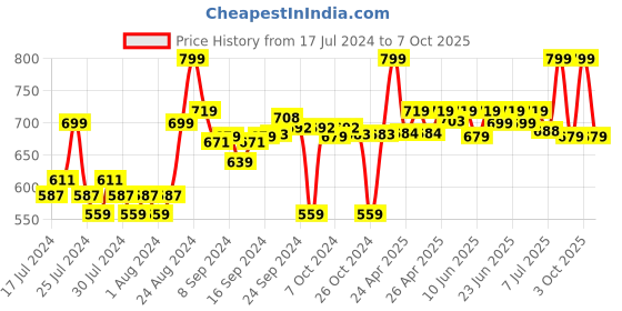 ajio.com go colors Palazzos with Elasticated Waistband go colors Price History Graph from 17 Jul 2024 to 7 Oct 2025