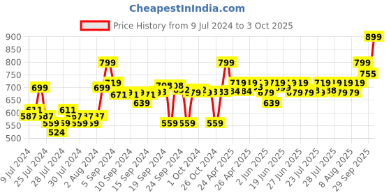 ajio.com go colors Palazzos with Elasticated Waistband go colors Price History Graph from 9 Jul 2024 to 3 Oct 2025