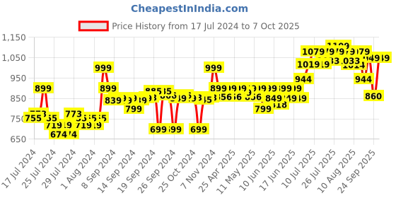 ajio.com go colors Palazzos with Elasticated Waistband go colors Price History Graph from 17 Jul 2024 to 7 Oct 2025