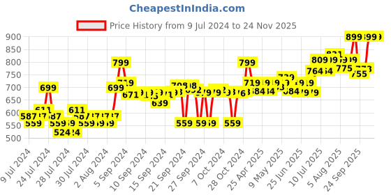 ajio.com go colors Palazzos with Elasticated Waistband go colors Price History Graph from 9 Jul 2024 to 24 Nov 2025