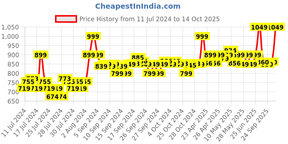 ajio.com go colors Palazzos with Elasticated Waistband go colors Price History Graph from 11 Jul 2024 to 14 Oct 2025
