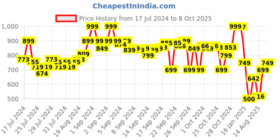 ajio.com go colors Palazzos with Elasticated Waistband go colors Price History Graph from 17 Jul 2024 to 8 Oct 2025