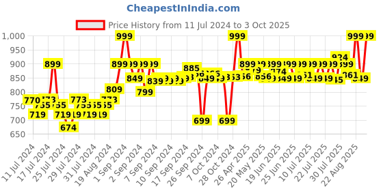 ajio.com go colors Palazzos with Elasticated Waistband go colors Price History Graph from 11 Jul 2024 to 3 Oct 2025