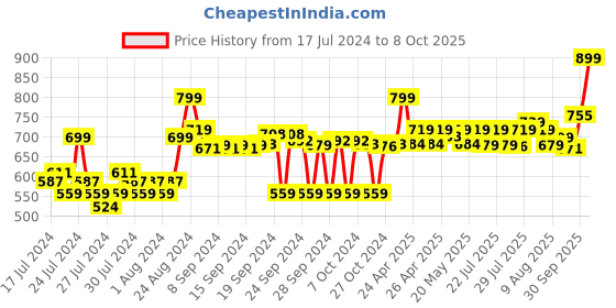 ajio.com go colors Palazzos with Elasticated Waistband go colors Price History Graph from 17 Jul 2024 to 8 Oct 2025