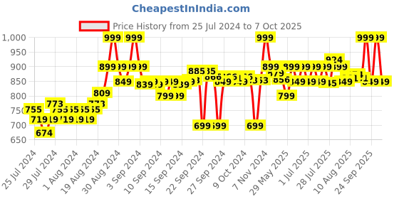 ajio.com go colors Palazzos with Elasticated Waistband go colors Price History Graph from 25 Jul 2024 to 7 Oct 2025