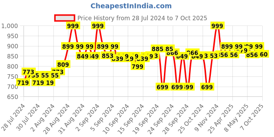 ajio.com go colors Palazzos with Elasticated Waistband go colors Price History Graph from 28 Jul 2024 to 7 Oct 2025