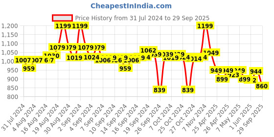 ajio.com go colors Palazzos with Elasticated Waistband go colors Price History Graph from 31 Jul 2024 to 29 Sep 2025