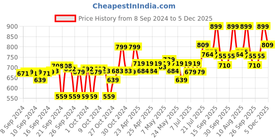 ajio.com go colors Palazzos with Elasticated Waistband go colors Price History Graph from 8 Sep 2024 to 5 Dec 2025