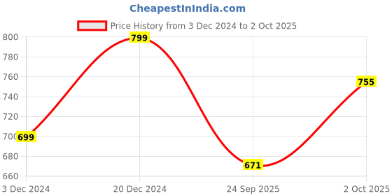 ajio.com go colors Palazzos with Elasticated Waistband go colors Price History Graph from 3 Dec 2024 to 2 Oct 2025