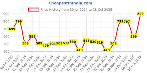 ajio.com go colors Palazzos with Elasticated Waistband & Insert Pockets go colors Price History Graph from 30 Jul 2024 to 18 Oct 2025