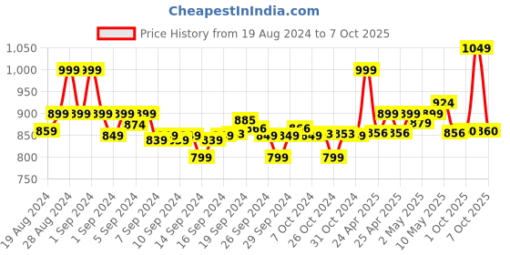 ajio.com go colors Palazzos with Insert Pockets go colors Price History Graph from 19 Aug 2024 to 7 Oct 2025