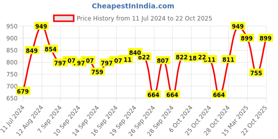 ajio.com go colors Pants with Drawstring Waist & Insert Pockets go colors Price History Graph from 11 Jul 2024 to 22 Oct 2025