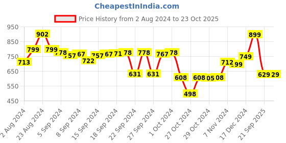 ajio.com go colors Pants with Elasticated Waist go colors Price History Graph from 2 Aug 2024 to 22 Oct 2025