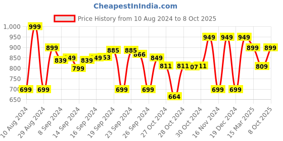 ajio.com go colors Pants with Elasticated Waist go colors Price History Graph from 10 Aug 2024 to 8 Oct 2025
