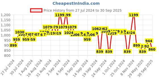 ajio.com go colors Pants with Elasticated Waistband go colors Price History Graph from 27 Jul 2024 to 30 Sep 2025