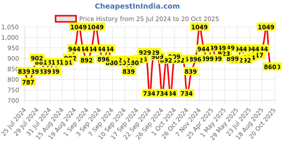 ajio.com go colors Pants with Elasticated Waistband go colors Price History Graph from 25 Jul 2024 to 20 Oct 2025