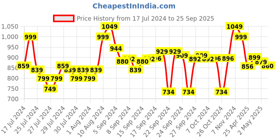 ajio.com go colors Pants with Insert Pocket go colors Price History Graph from 17 Jul 2024 to 25 Sep 2025