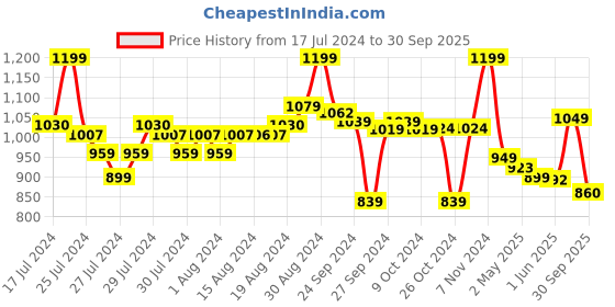 ajio.com go colors Pants with Insert Pocket go colors Price History Graph from 17 Jul 2024 to 30 Sep 2025
