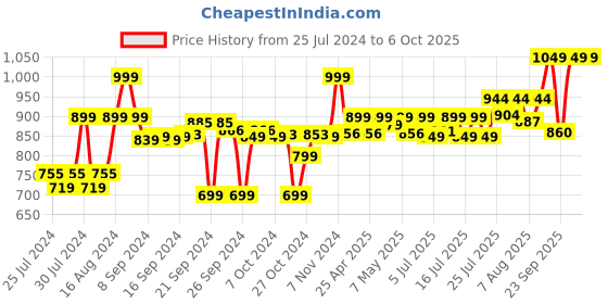 ajio.com go colors Pants with Insert Pocket go colors Price History Graph from 25 Jul 2024 to 6 Oct 2025