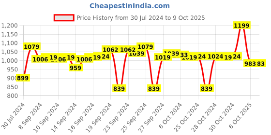 ajio.com go colors Pants with Insert Pocket go colors Price History Graph from 30 Jul 2024 to 8 Oct 2025