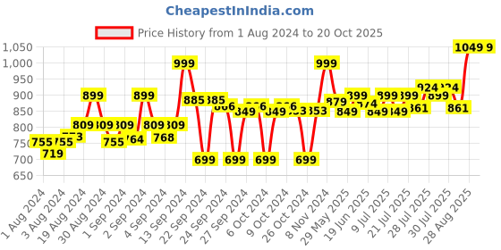 ajio.com go colors Pants with Insert Pocket go colors Price History Graph from 1 Aug 2024 to 20 Oct 2025