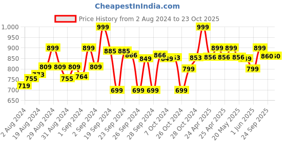 ajio.com go colors Pants with Insert Pocket go colors Price History Graph from 2 Aug 2024 to 23 Oct 2025