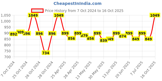 ajio.com go colors Pants with Insert Pocket go colors Price History Graph from 7 Oct 2024 to 16 Oct 2025