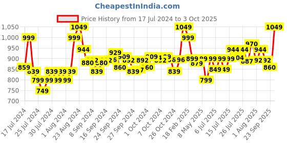 ajio.com go colors Pants with Insert Pockets go colors Price History Graph from 17 Jul 2024 to 3 Oct 2025
