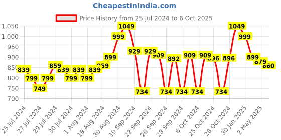 ajio.com go colors Pants with Insert Pockets go colors Price History Graph from 25 Jul 2024 to 6 Oct 2025