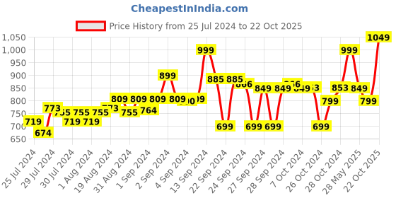 ajio.com go colors Pants with Insert Pockets go colors Price History Graph from 25 Jul 2024 to 22 Oct 2025
