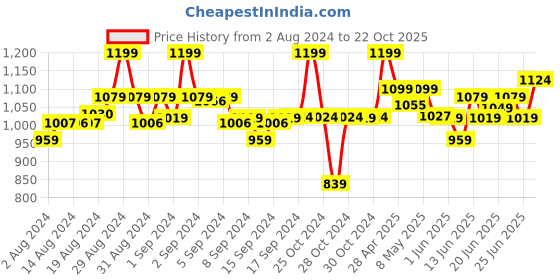ajio.com go colors Pants with Insert Pockets go colors Price History Graph from 2 Aug 2024 to 22 Oct 2025
