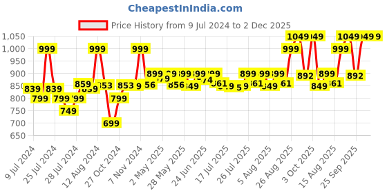 ajio.com go colors Patiala Pants with elasticated Waist go colors Price History Graph from 9 Jul 2024 to 2 Dec 2025