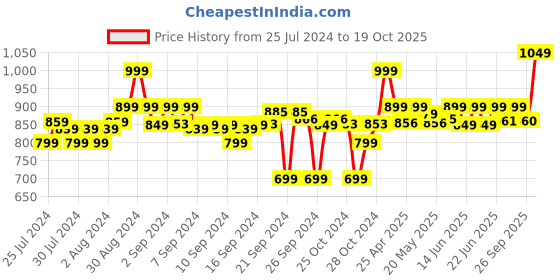 ajio.com go colors Patiala Pants with Elasticated Waist go colors Price History Graph from 25 Jul 2024 to 19 Oct 2025