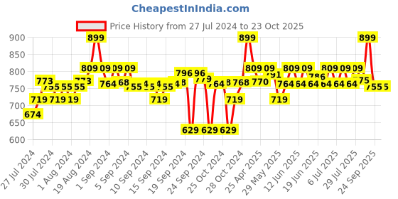 ajio.com go colors Patiala Pants with Elasticated Waist go colors Price History Graph from 27 Jul 2024 to 23 Oct 2025
