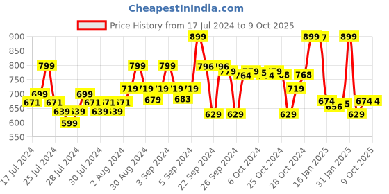 ajio.com go colors Relaxed Fit Flat-Front Pants go colors Price History Graph from 17 Jul 2024 to 3 Oct 2025
