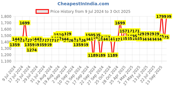 ajio.com go colors Relaxed Fit Linen Cargo Pants go colors Price History Graph from 9 Jul 2024 to 3 Oct 2025