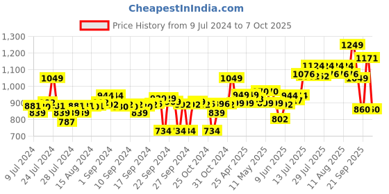 ajio.com go colors Ribbed Palazzos with Elasticated Waist go colors Price History Graph from 9 Jul 2024 to 7 Oct 2025