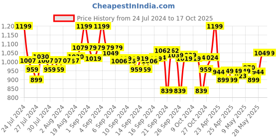 ajio.com go colors Ribbed Palazzos with Elasticated Waist go colors Price History Graph from 24 Jul 2024 to 17 Oct 2025