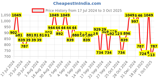 ajio.com go colors Ribbed Palazzos with Elasticated Waist go colors Price History Graph from 17 Jul 2024 to 3 Oct 2025